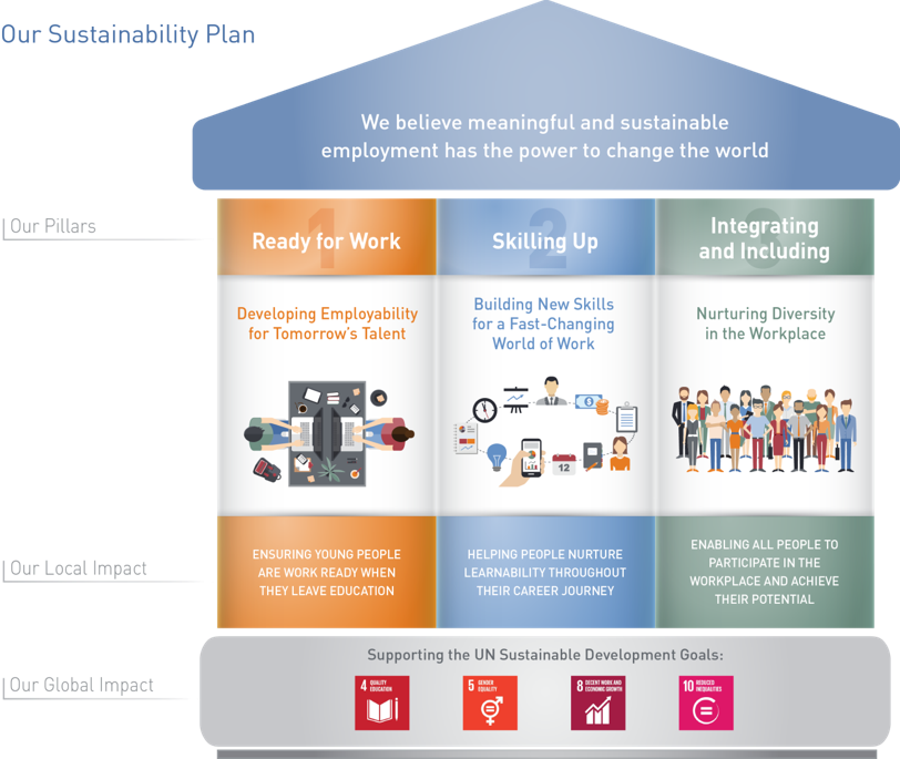 Our Pillars Three Pillars: Ready for Work, Skilling Up, Integrated and Inclusive
